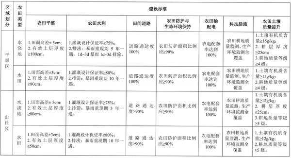 河南省高标准农田建设标准是什么？
