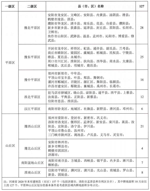 河南省高标准农田建设区域如何划分？