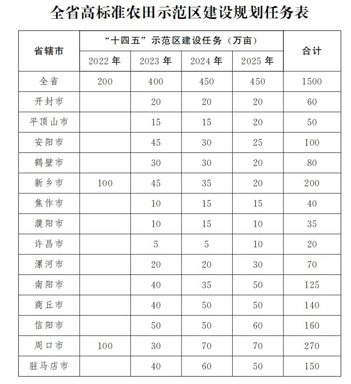 河南省高标准农田示范区建设任务